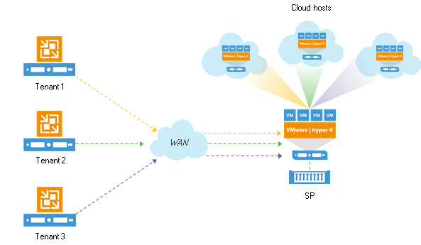 Veeam Cloud Connect Replication overview